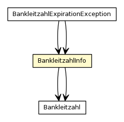 Package class diagram package BankleitzahlInfo