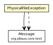 Package class diagram package PhysicalFileException