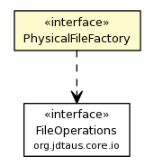 Package class diagram package PhysicalFileFactory