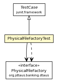 Package class diagram package PhysicalFileFactoryTest