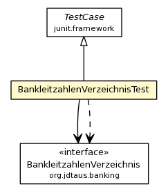 Package class diagram package BankleitzahlenVerzeichnisTest