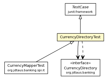 Package class diagram package CurrencyDirectoryTest