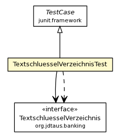 Package class diagram package TextschluesselVerzeichnisTest