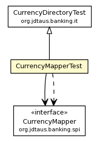 Package class diagram package CurrencyMapperTest