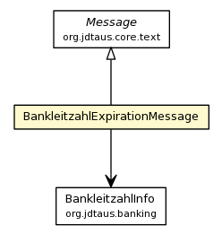 Package class diagram package BankleitzahlExpirationMessage