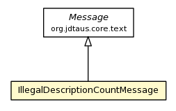 Package class diagram package IllegalDescriptionCountMessage