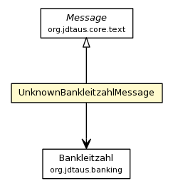 Package class diagram package UnknownBankleitzahlMessage