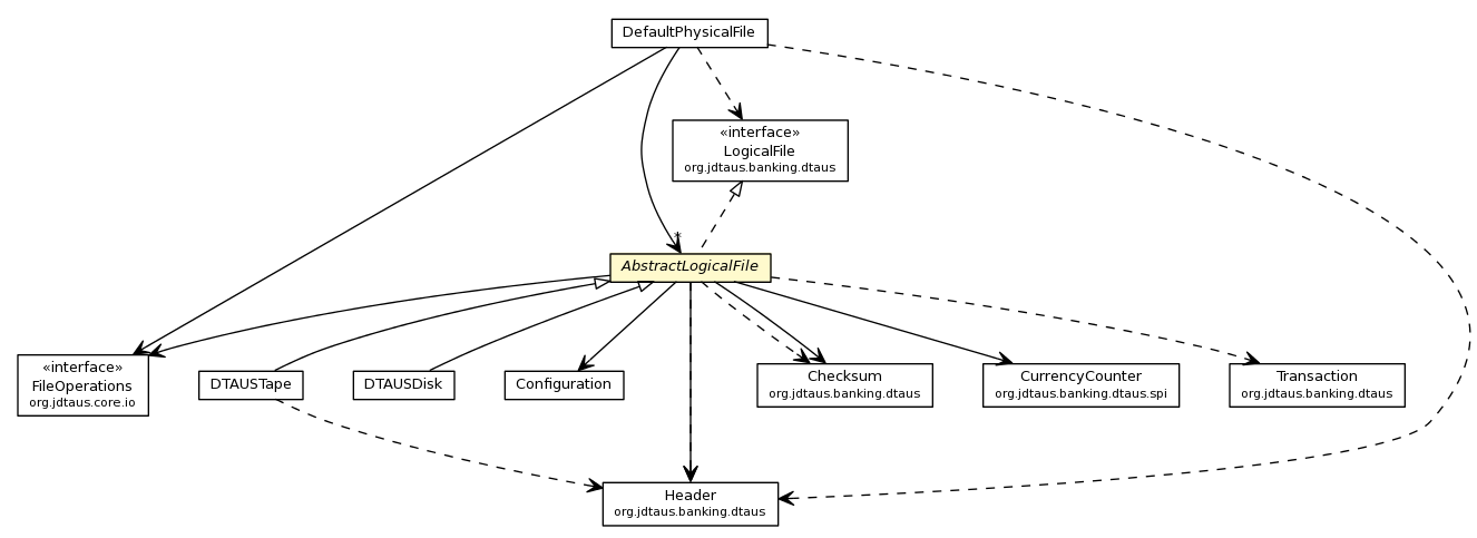 Package class diagram package AbstractLogicalFile