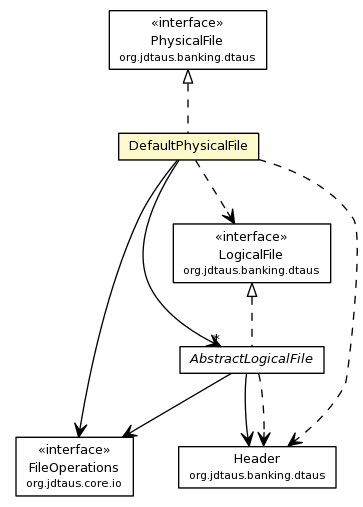 Package class diagram package DefaultPhysicalFile