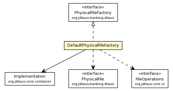 Package class diagram package DefaultPhysicalFileFactory