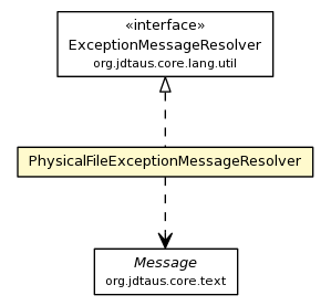 Package class diagram package PhysicalFileExceptionMessageResolver