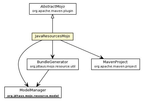 Package class diagram package JavaResourcesMojo