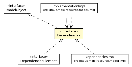 Package class diagram package Dependencies