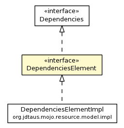 Package class diagram package DependenciesElement