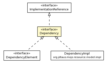 Package class diagram package Dependency