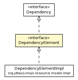 Package class diagram package DependencyElement