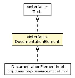 Package class diagram package DocumentationElement