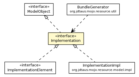 Package class diagram package Implementation