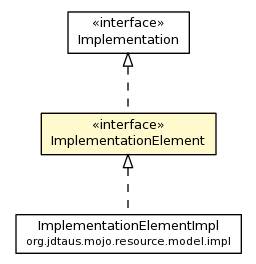 Package class diagram package ImplementationElement