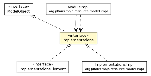 Package class diagram package Implementations