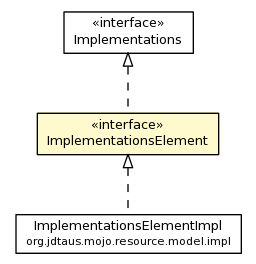 Package class diagram package ImplementationsElement