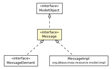 Package class diagram package Message