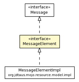 Package class diagram package MessageElement