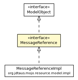 Package class diagram package MessageReference