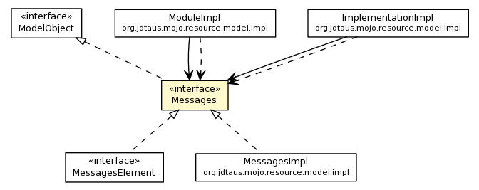 Package class diagram package Messages