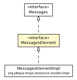 Package class diagram package MessagesElement