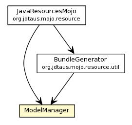 Package class diagram package ModelManager