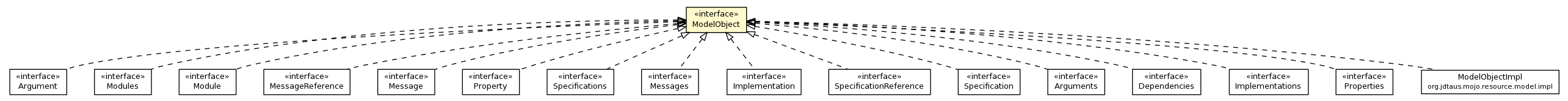 Package class diagram package ModelObject