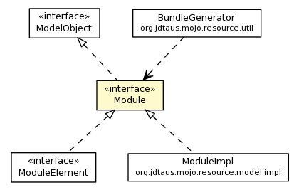 Package class diagram package Module