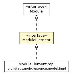 Package class diagram package ModuleElement