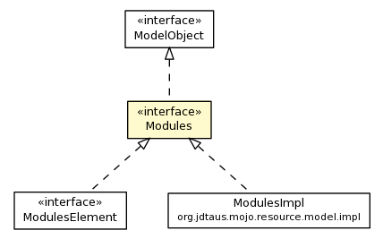 Package class diagram package Modules