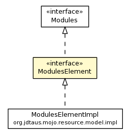 Package class diagram package ModulesElement