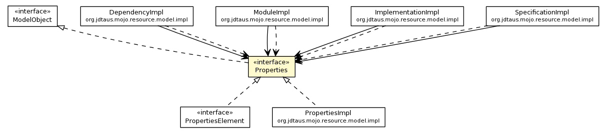 Package class diagram package Properties