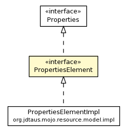 Package class diagram package PropertiesElement