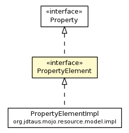 Package class diagram package PropertyElement