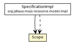 Package class diagram package Scope