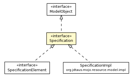 Package class diagram package Specification