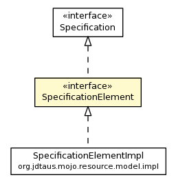 Package class diagram package SpecificationElement