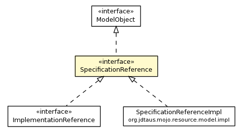 Package class diagram package SpecificationReference