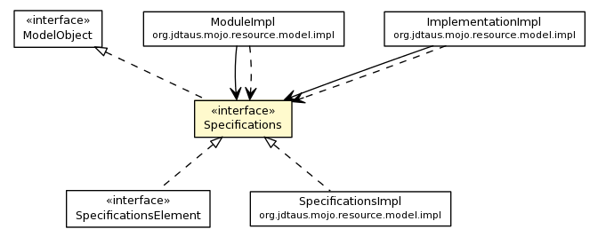 Package class diagram package Specifications