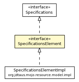 Package class diagram package SpecificationsElement