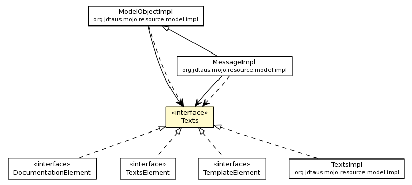 Package class diagram package Texts